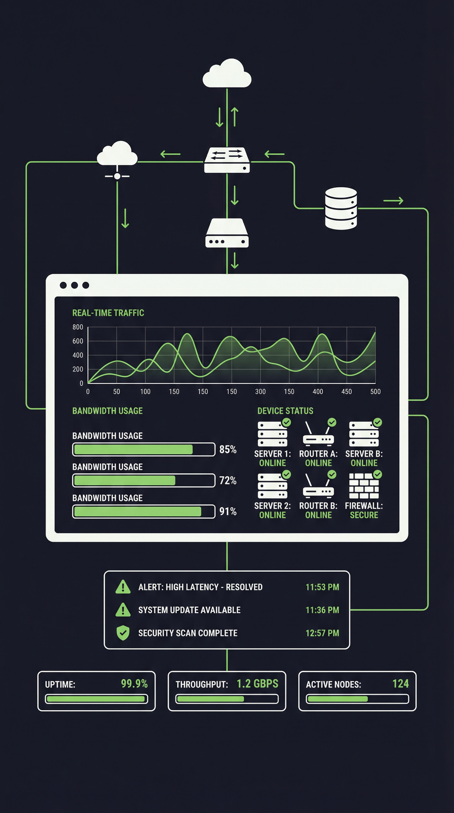 Dashboard de Supervision Réseau